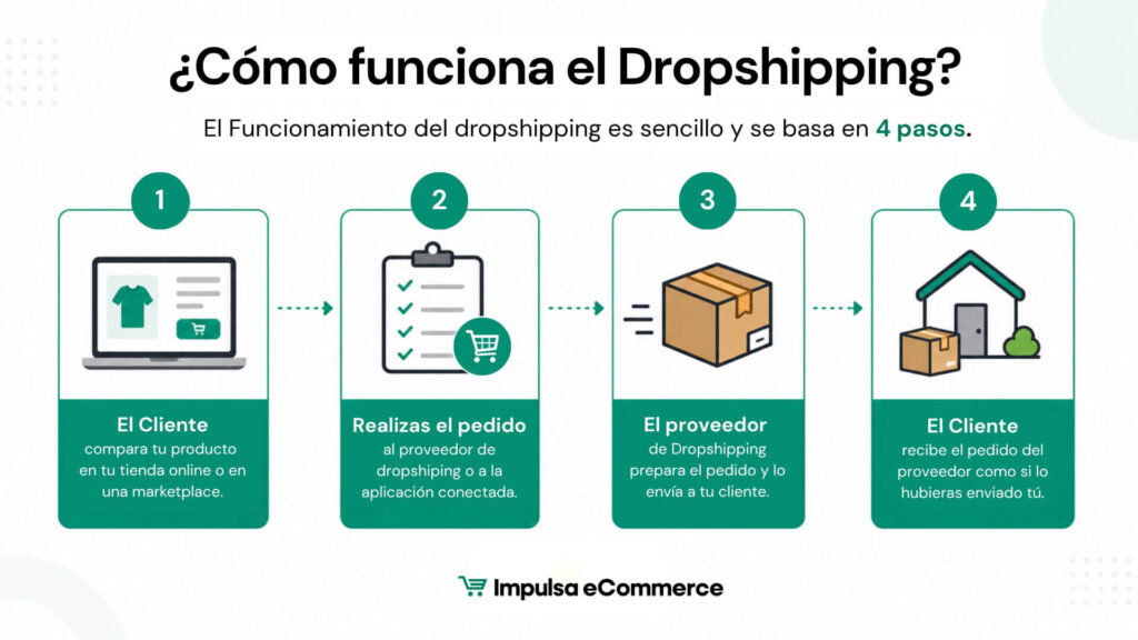 Cómo funciona el Dropshipping
