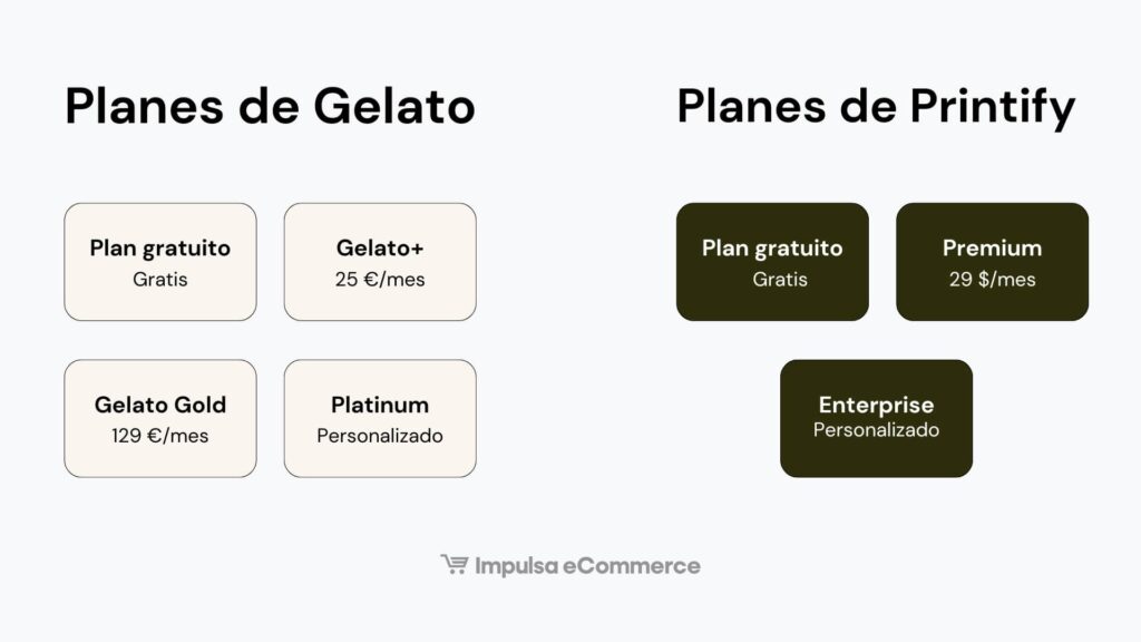 Planes Gelato vs Printify