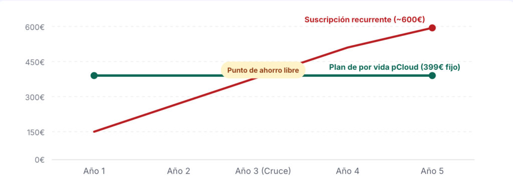 Punto de equilibrio pCloud de por Vida