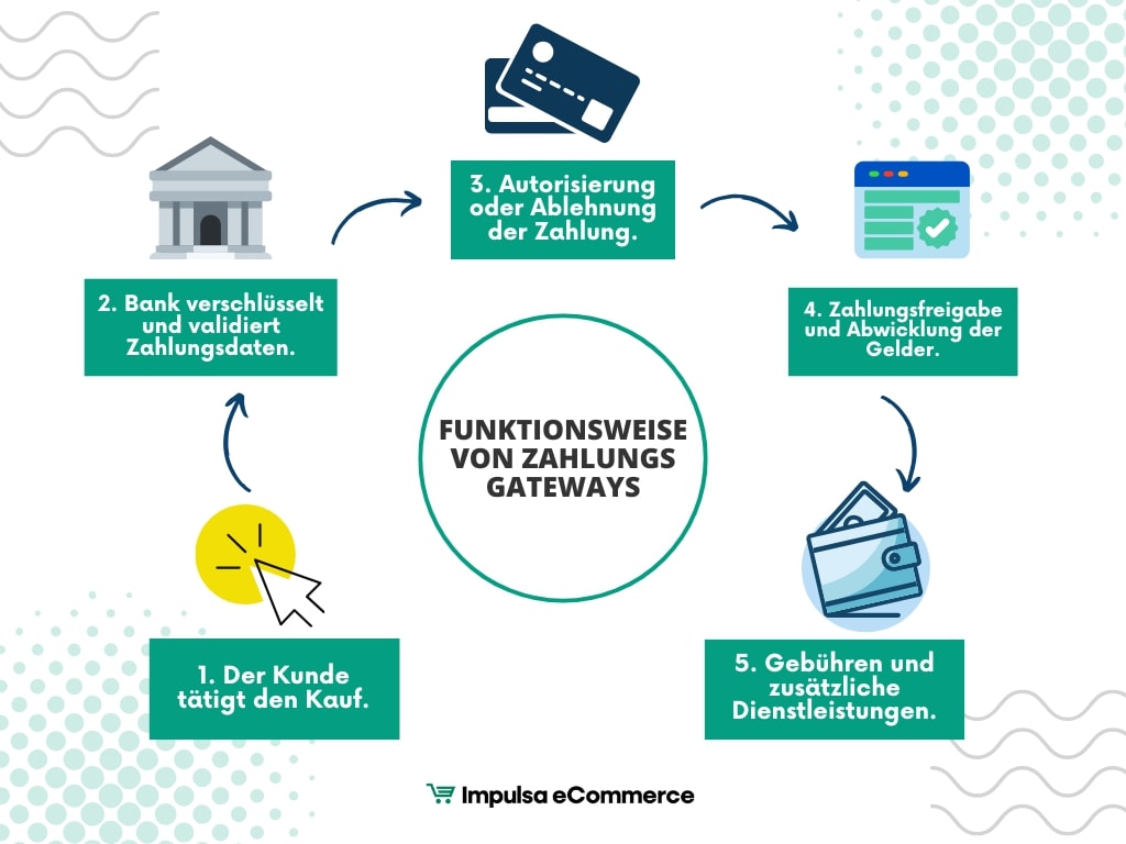 Wie funktionieren die Zahlungsgateways von Zahlungssystemen?