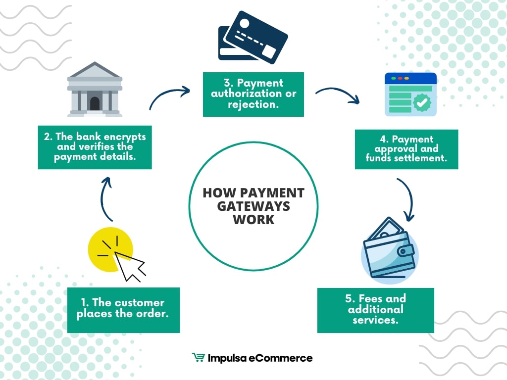How do payment gateways work