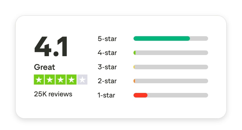 Wix Trustpilot Valoracion