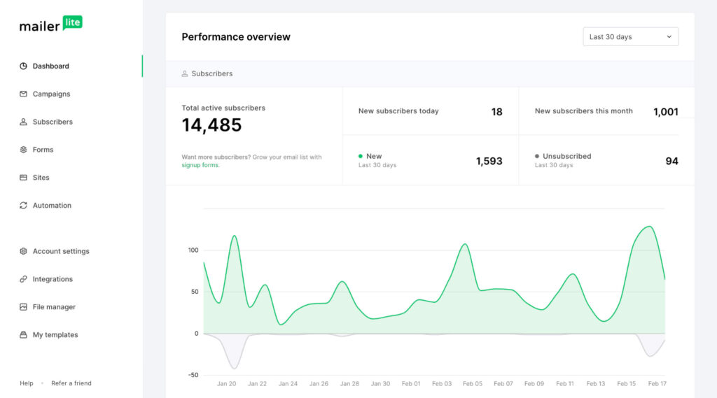 MailerLite Dashboard