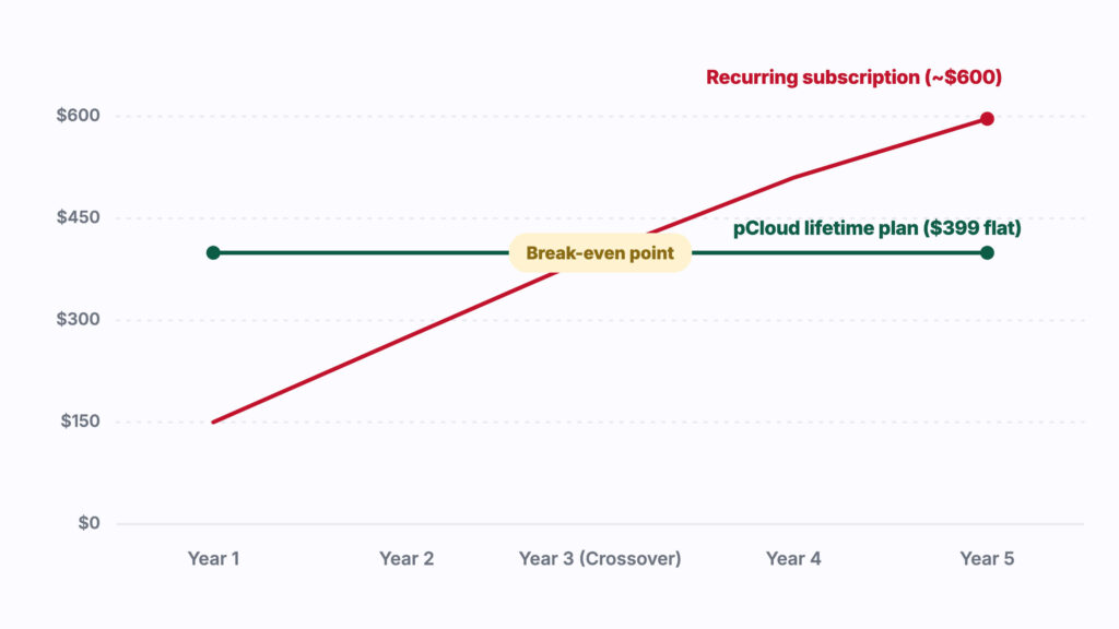 Breakeven Chat pCloud Lifetime