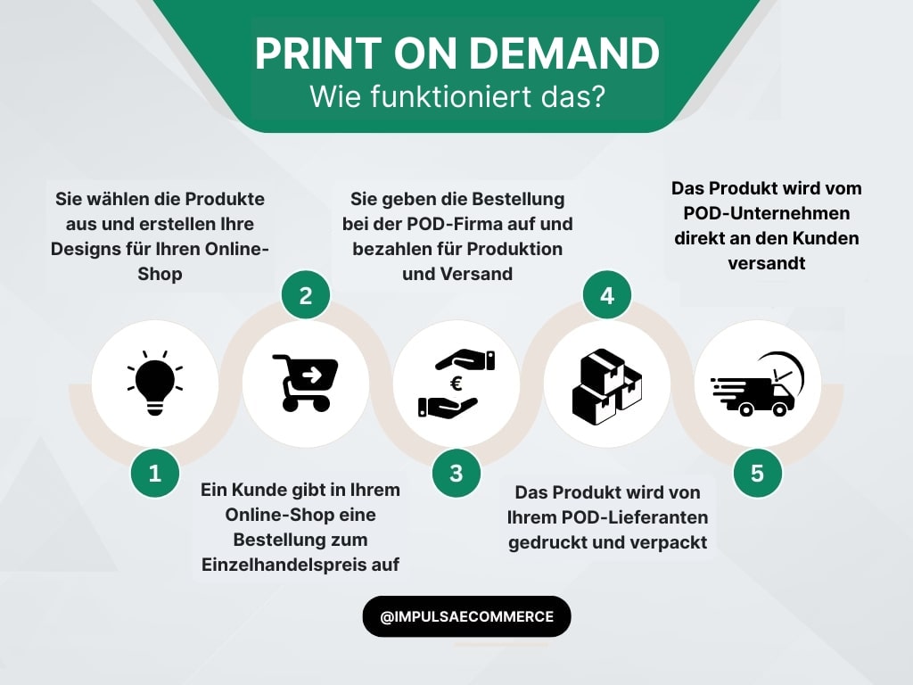 Wie funktioniert Print on Demand?