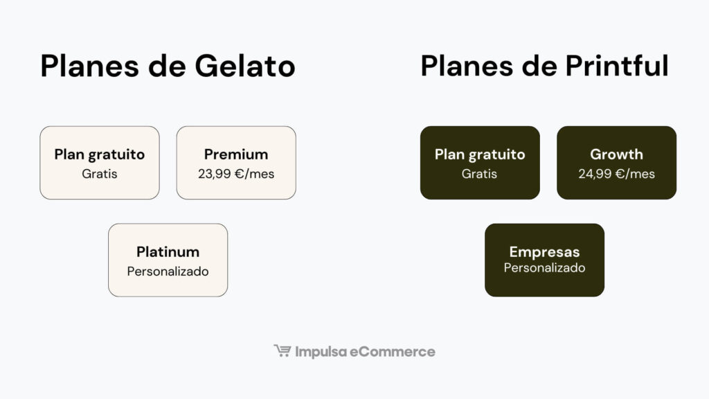 Planes Gelato vs Printful