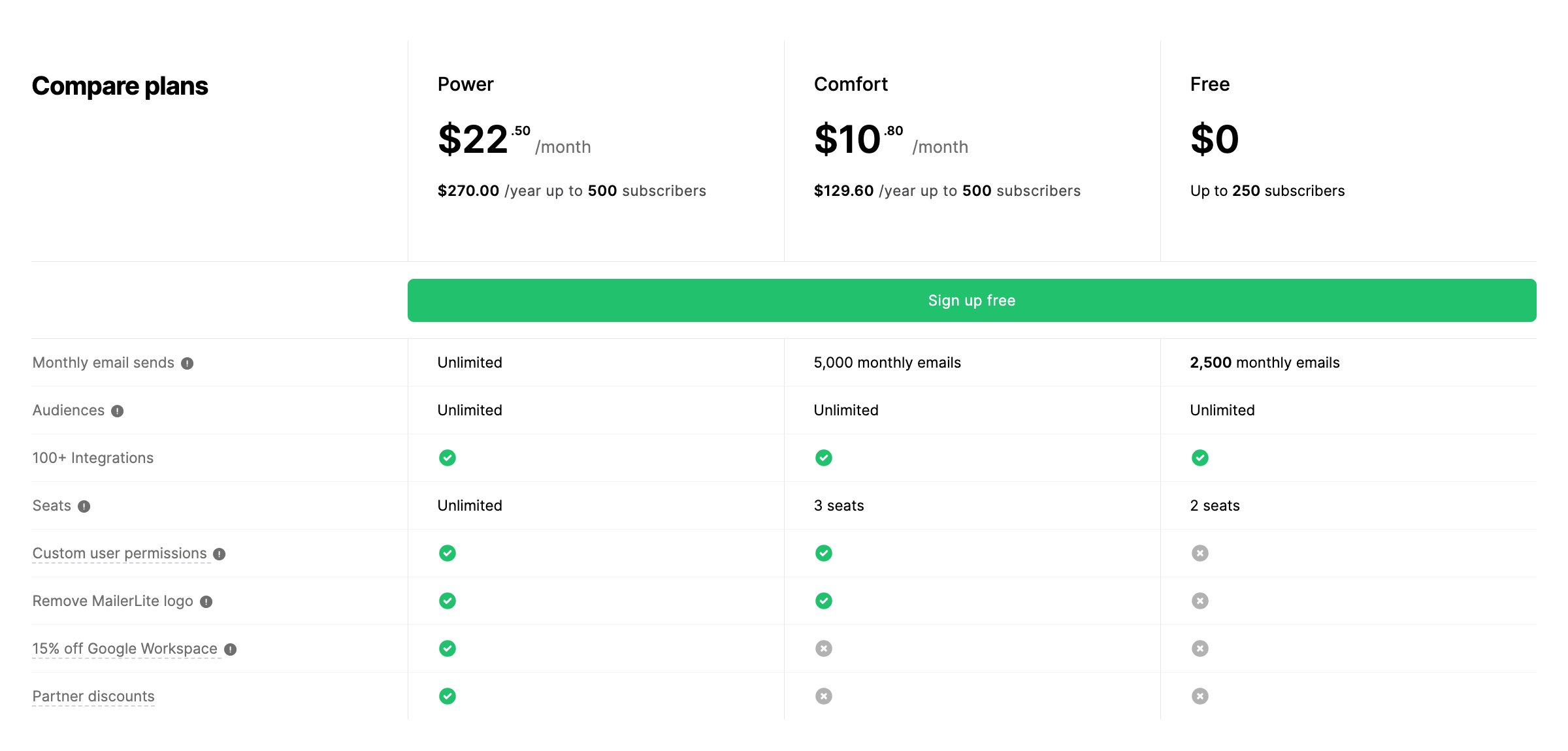 Comparativa planes MailerLite
