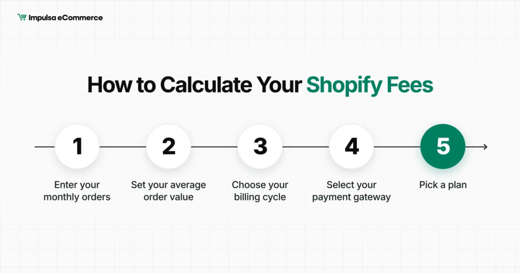 How to calculate Shopify Fees