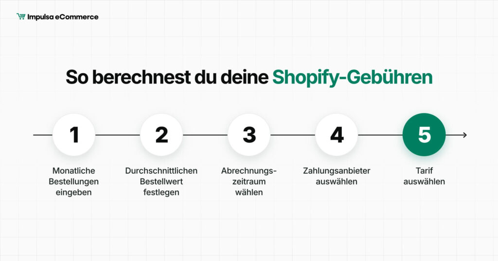 Shopify Gebuehren